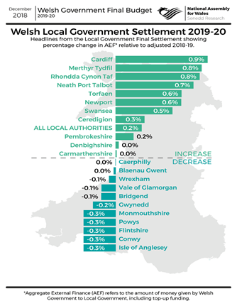 Council Funding Wales